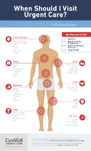 When Should I Visit Urgent Care?
